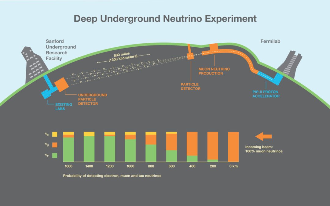 Neutrino Experiment